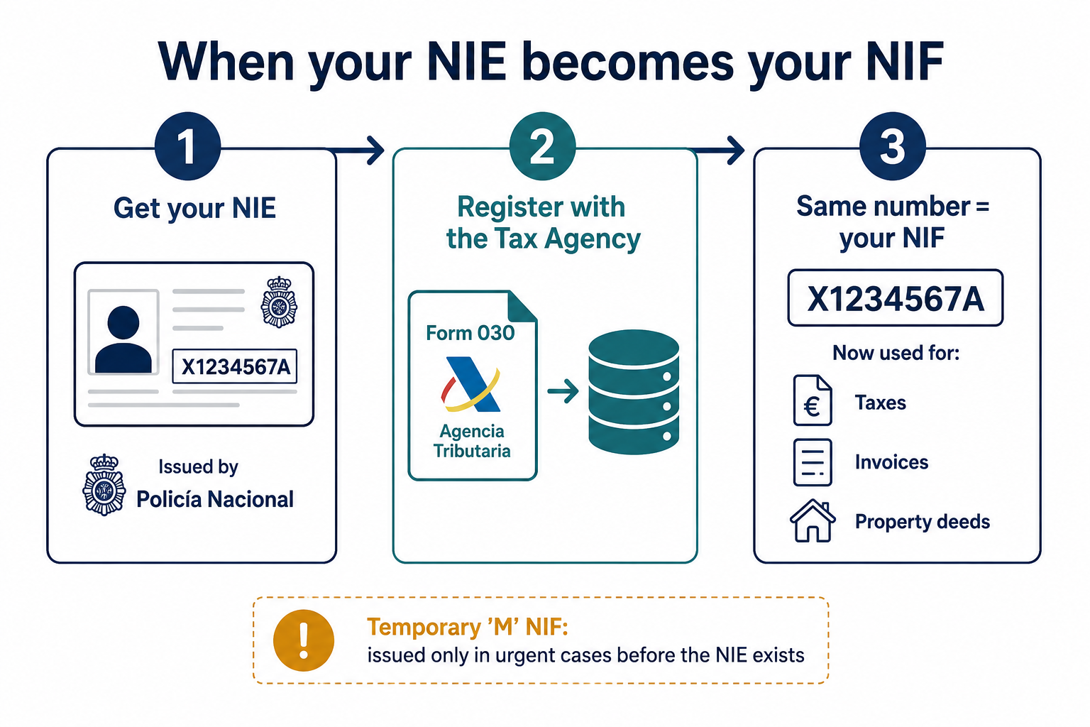Diagrama de flujo: cómo el NIE se convierte en su NIF — obtenga el NIE, regístrelo en la Agencia Tributaria mediante el Modelo 030 y el mismo número pasará a ser su NIF
