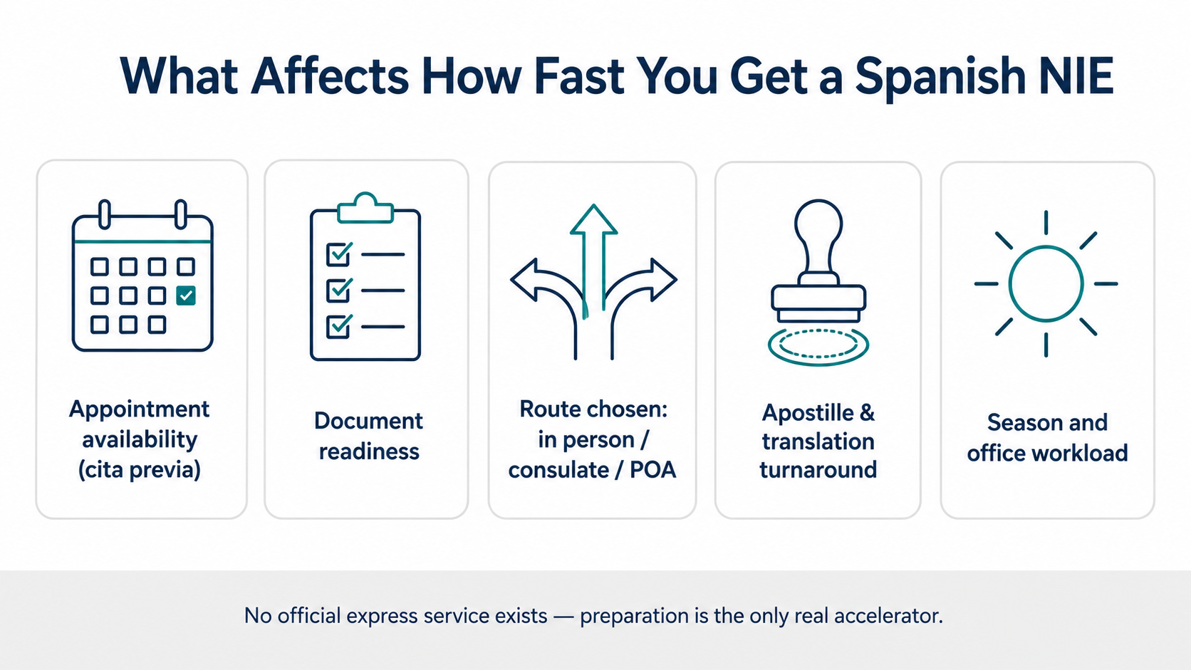 What affects how fast you get a Spanish NIE: appointment availability, document readiness, route chosen, apostille turnaround, season and office workload