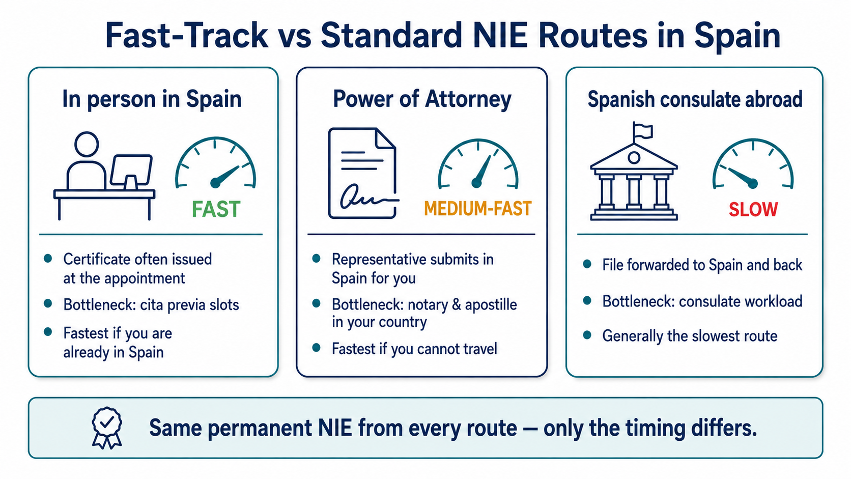 Fast-track vs standard NIE routes compared: in person in Spain, Power of Attorney, and Spanish consulate abroad ranked by speed