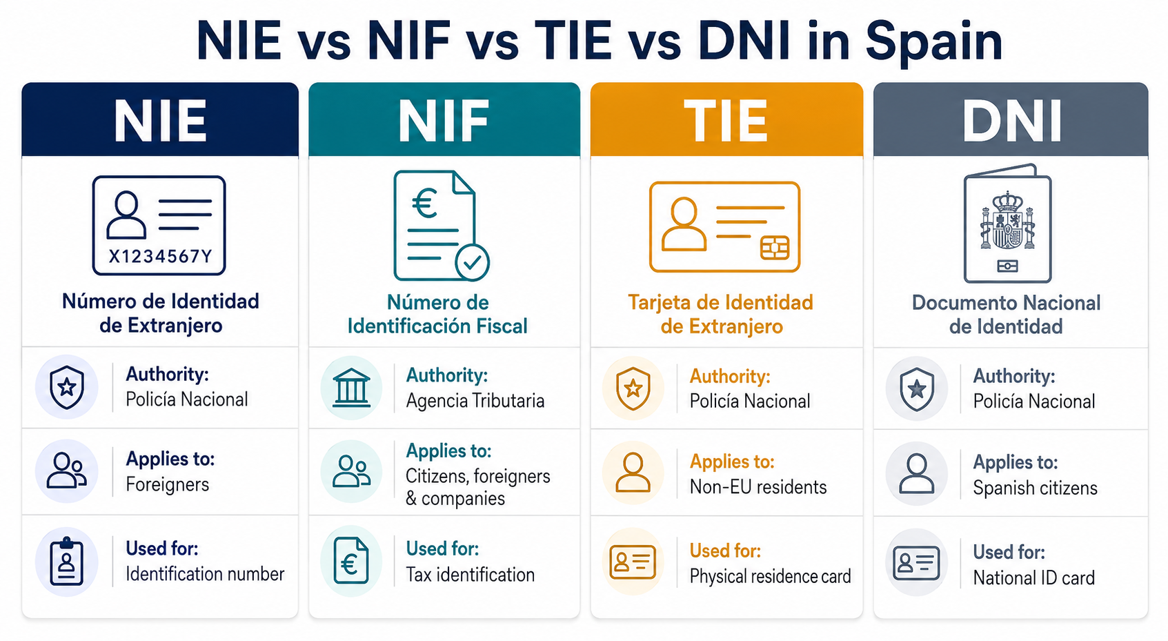 Comparación NIE vs NIF vs TIE vs DNI: qué es cada número de identificación español, quién lo emite, a quién se aplica y para qué se usa