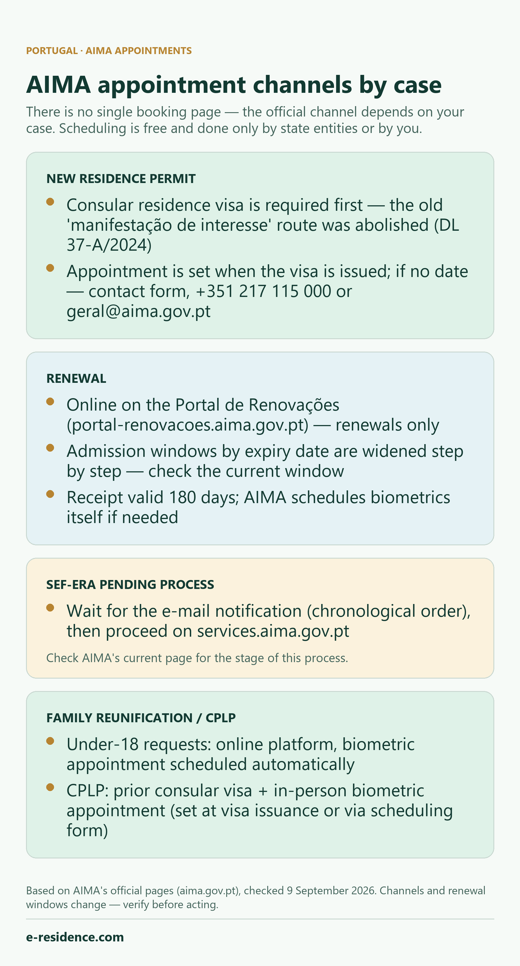 Infographic: AIMA appointment channels by case — new permit, renewal, pending SEF-era process, family reunification and CPLP each follow a different official channel.