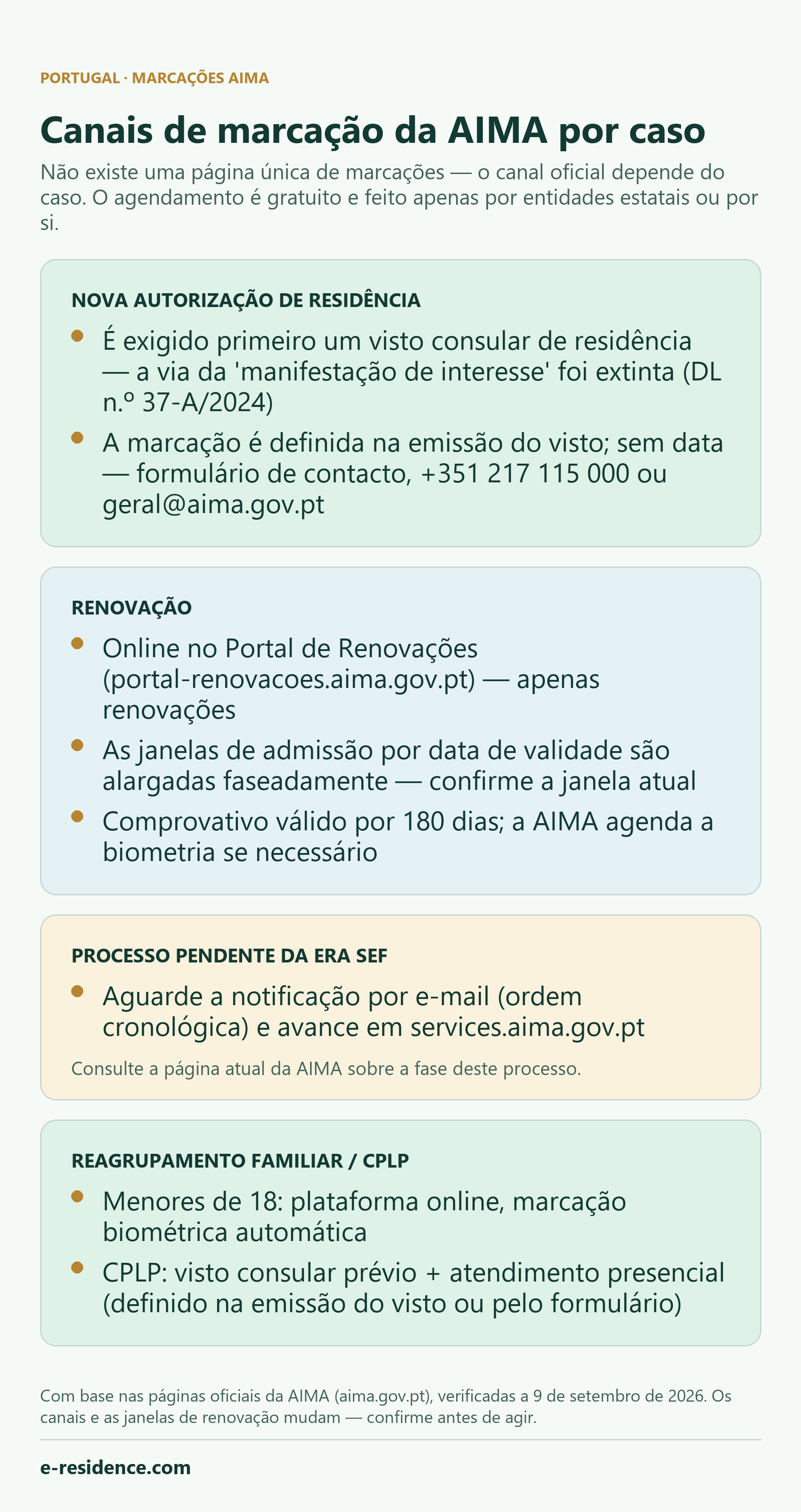 Infografia: canais de marcação da AIMA por caso — novo título, renovação, processo pendente da era SEF, reagrupamento familiar e CPLP seguem vias oficiais diferentes.