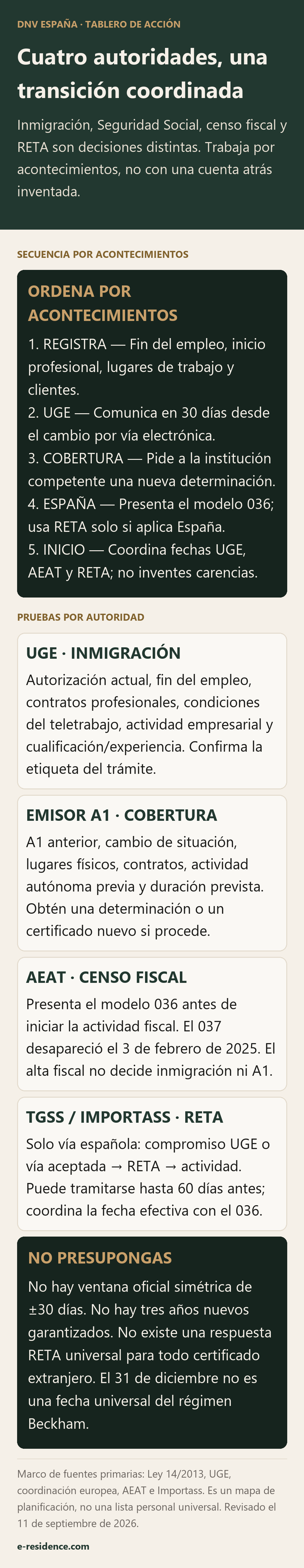 Tablero de acciones por acontecimientos con las pruebas y la secuencia para UGE, el emisor del A1, AEAT y RETA.
