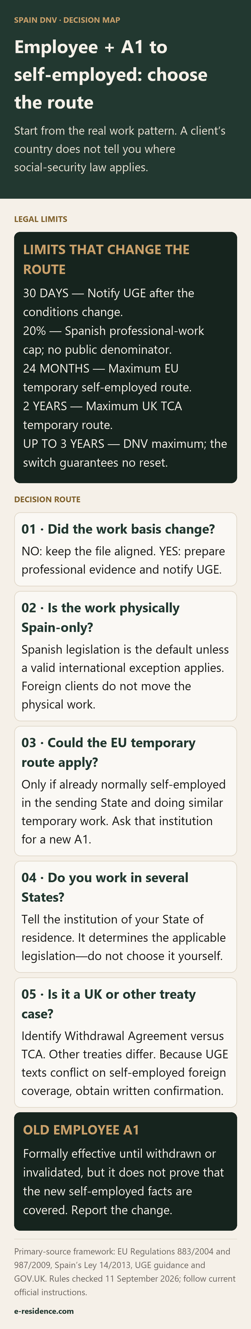 Decision map for moving from employee A1 coverage to self-employed activity under Spain’s DNV.