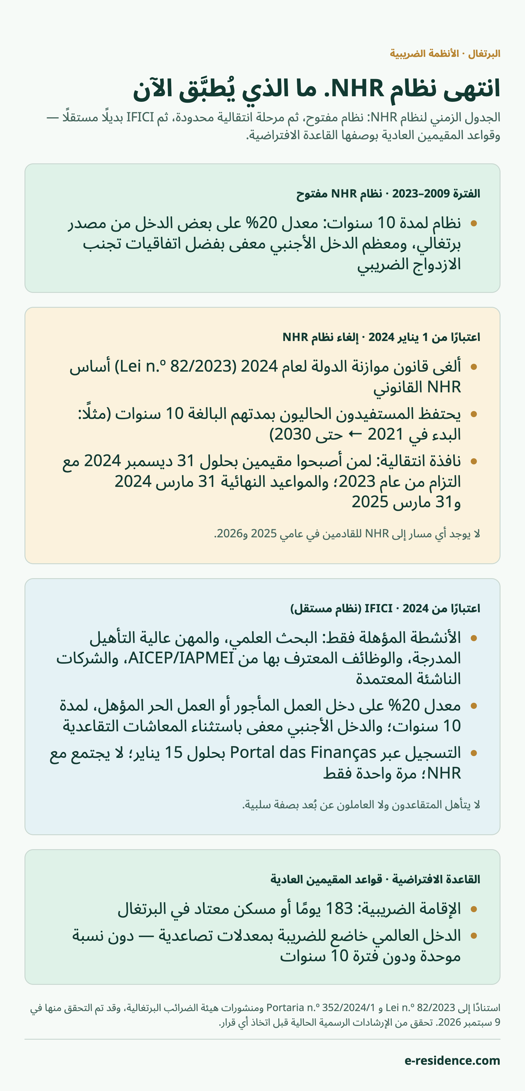 رسم معلوماتي: الجدول الزمني لنظام NHR — النظام مفتوح من 2009 إلى 2023، ونافذة انتقالية من 2024 إلى 2025 لحالات محدودة، و IFICI بديلًا مستقلًا اعتبارًا من 2024، وقواعد المقيمين العادية بوصفها القاعدة الافتراضية.
