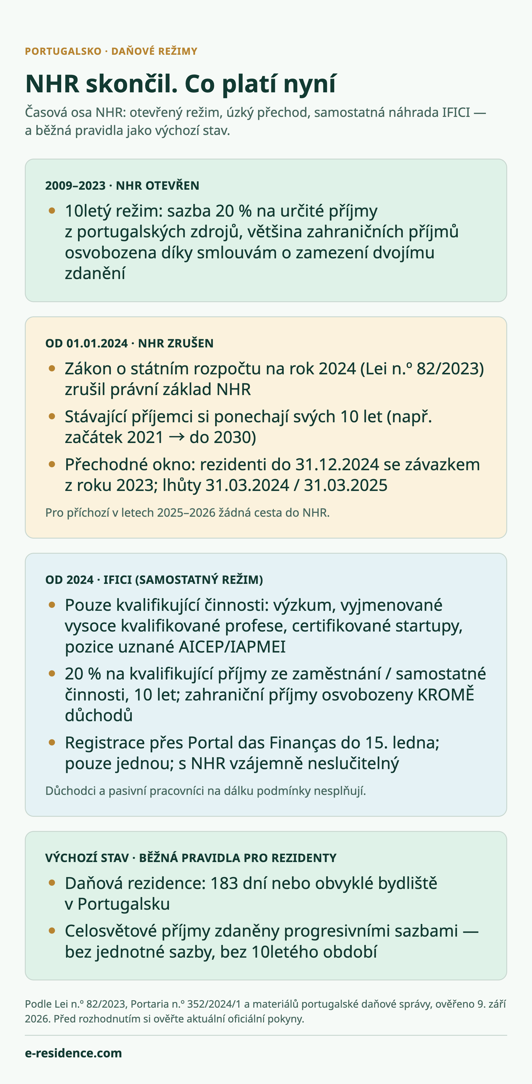 Infografika: časová osa NHR — režim otevřený v letech 2009–2023, přechodné okno 2024–2025 pro úzce vymezené případy, IFICI jako samostatná náhrada od roku 2024 a běžná pravidla pro rezidenty jako výchozí stav.