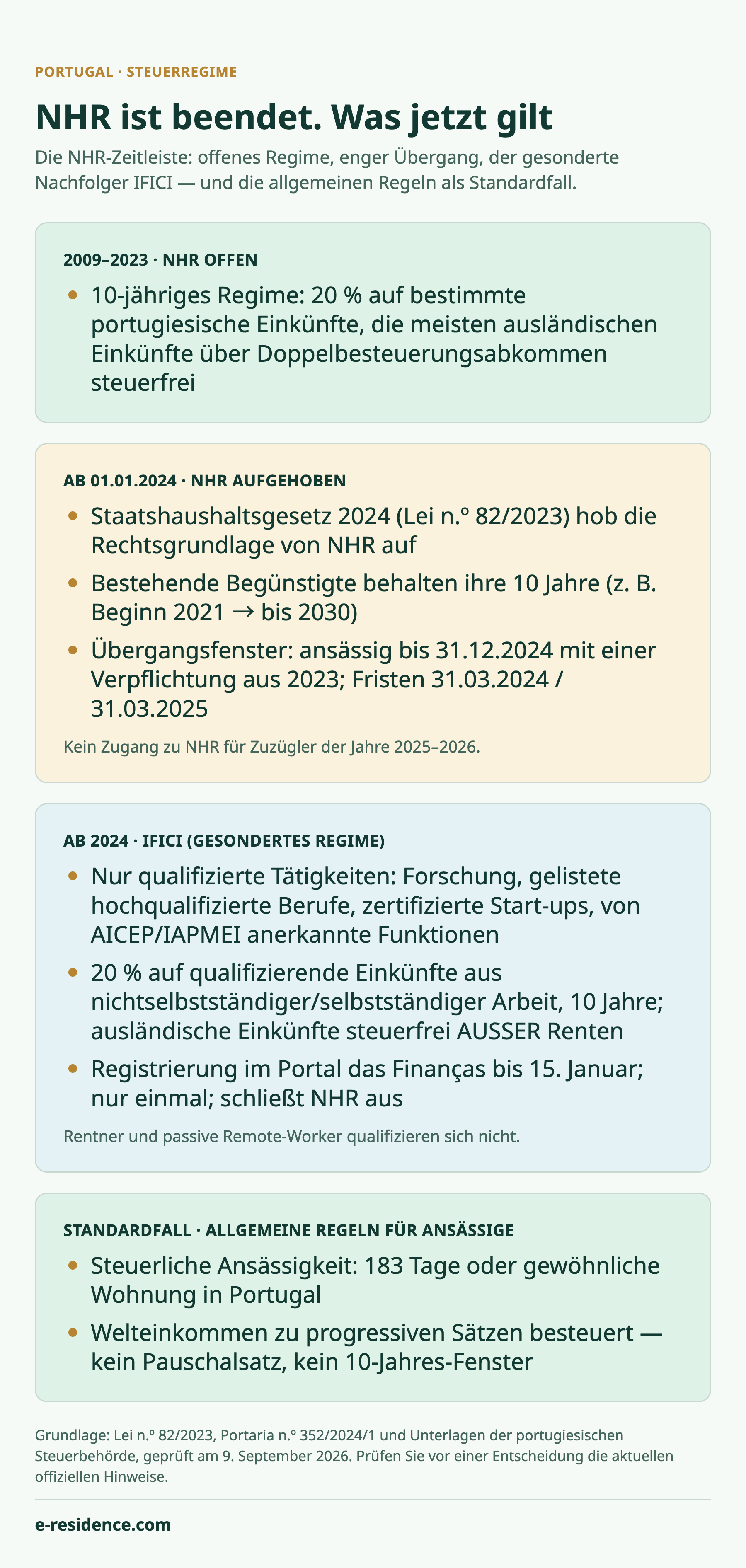 Infografik: die NHR-Zeitleiste — Regime offen 2009–2023, Übergangsfenster 2024–2025 für eng begrenzte Fälle, IFICI als gesonderter Nachfolger ab 2024 und die allgemeinen Regeln für Ansässige als Standardfall.