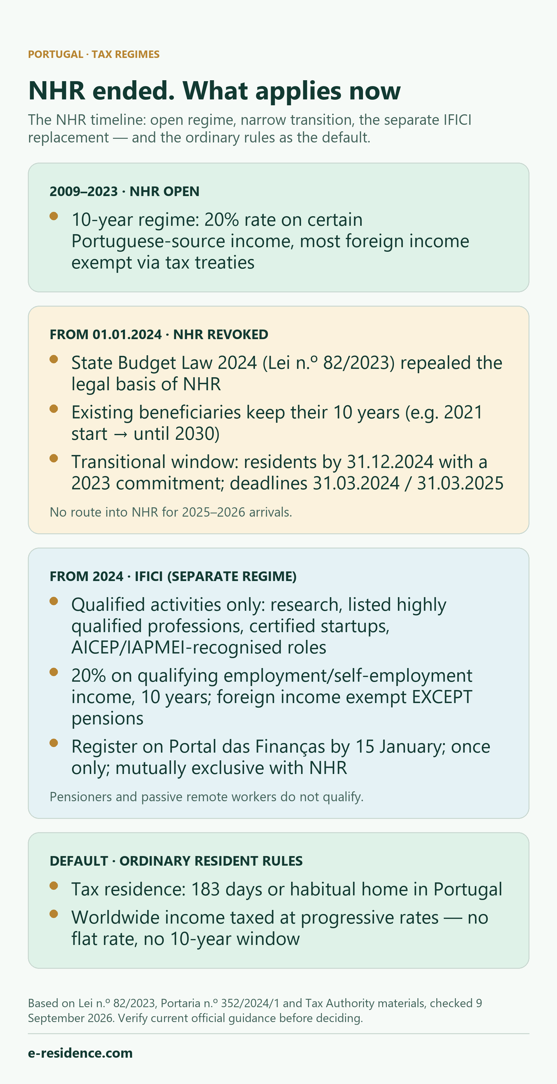 Infographic: the NHR timeline — regime open 2009–2023, transitional window 2024–2025 for narrow cases, IFICI as the separate replacement from 2024, and the ordinary resident rules as the default.