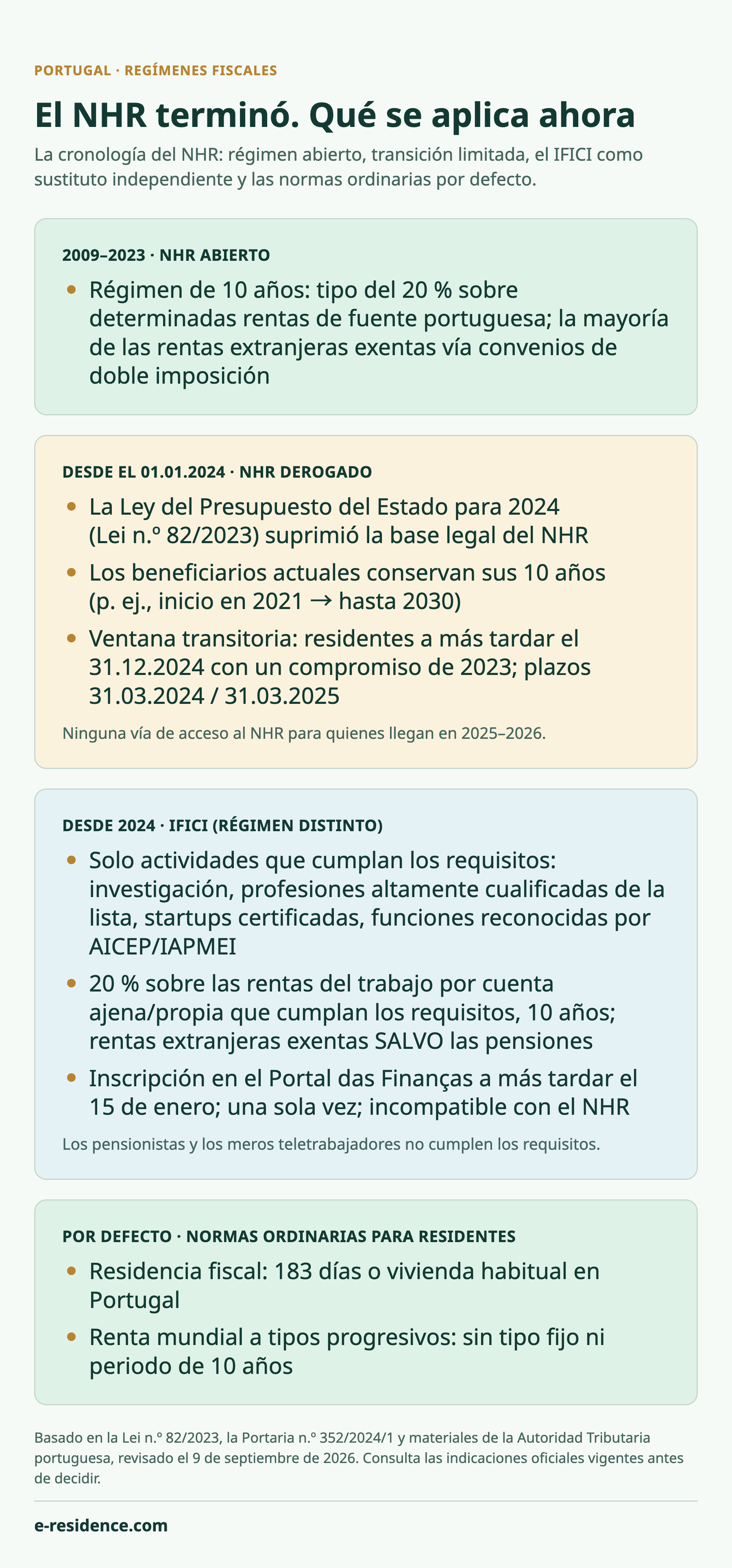 Infografía: cronología del NHR — régimen abierto de 2009 a 2023, ventana transitoria en 2024–2025 para casos limitados, el IFICI como sustituto independiente desde 2024 y las normas ordinarias para residentes como situación por defecto.