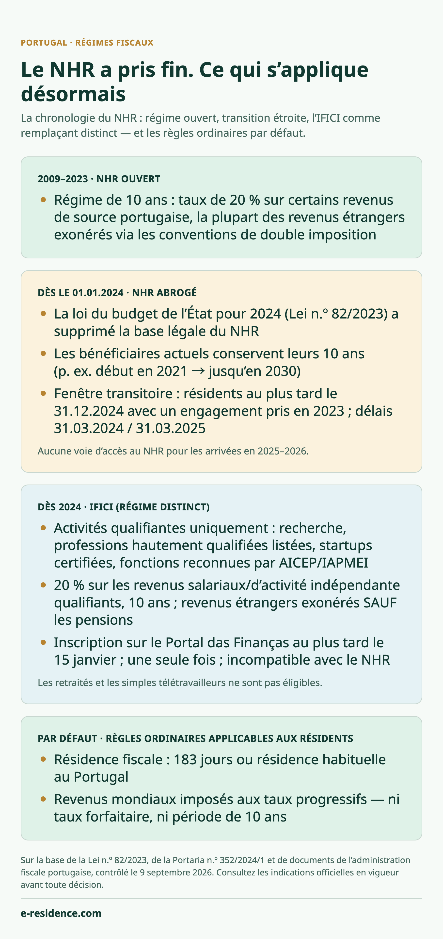 Infographie : la chronologie du NHR — régime ouvert de 2009 à 2023, fenêtre transitoire 2024–2025 pour des cas limités, l’IFICI comme régime de remplacement distinct à partir de 2024, et les règles ordinaires applicables aux résidents par défaut.