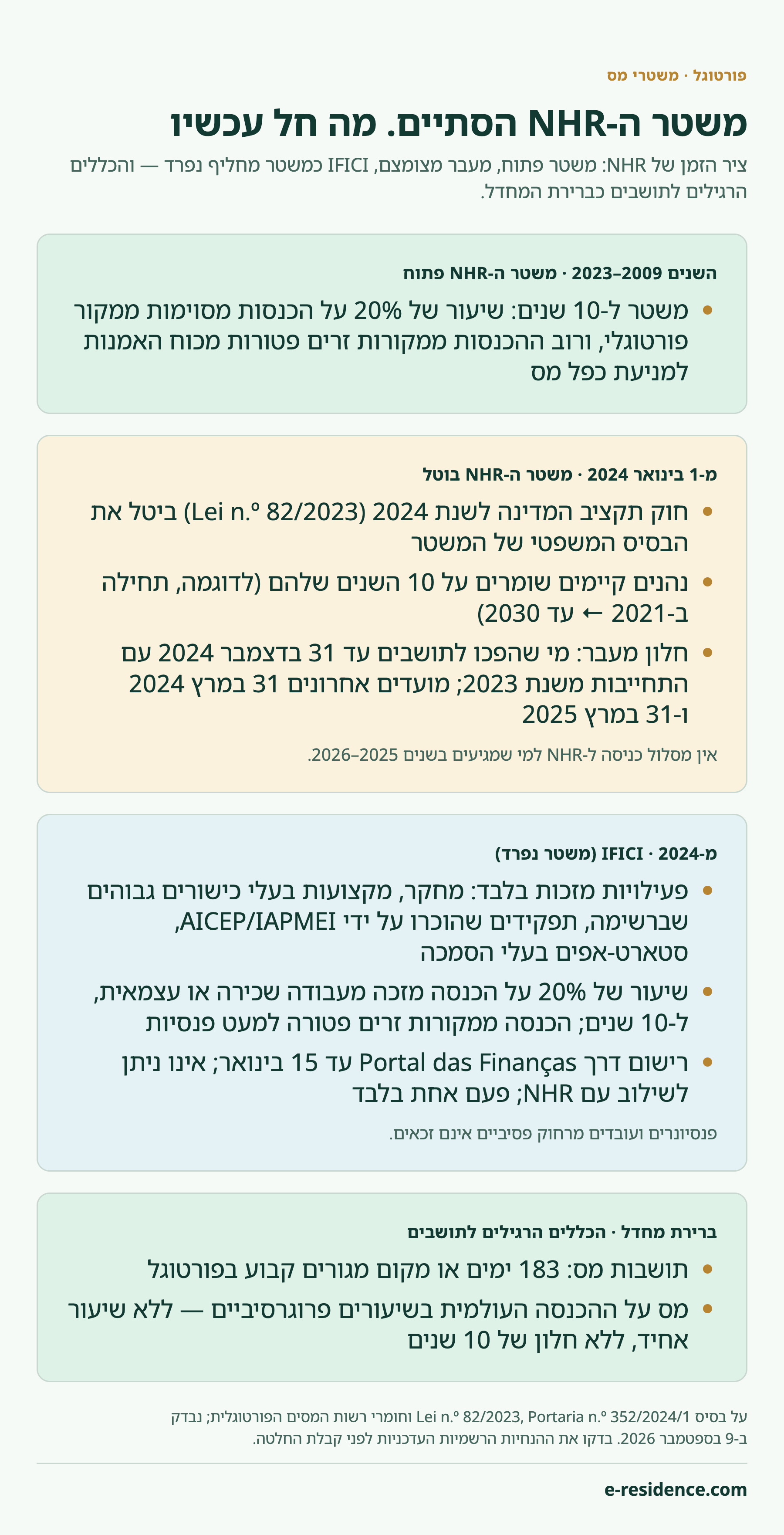 אינפוגרפיקה: ציר הזמן של NHR — המשטר פתוח בשנים 2009–2023, חלון מעבר בשנים 2024–2025 למקרים מצומצמים, IFICI כמשטר מחליף נפרד מ-2024, והכללים הרגילים לתושבים כברירת המחדל.