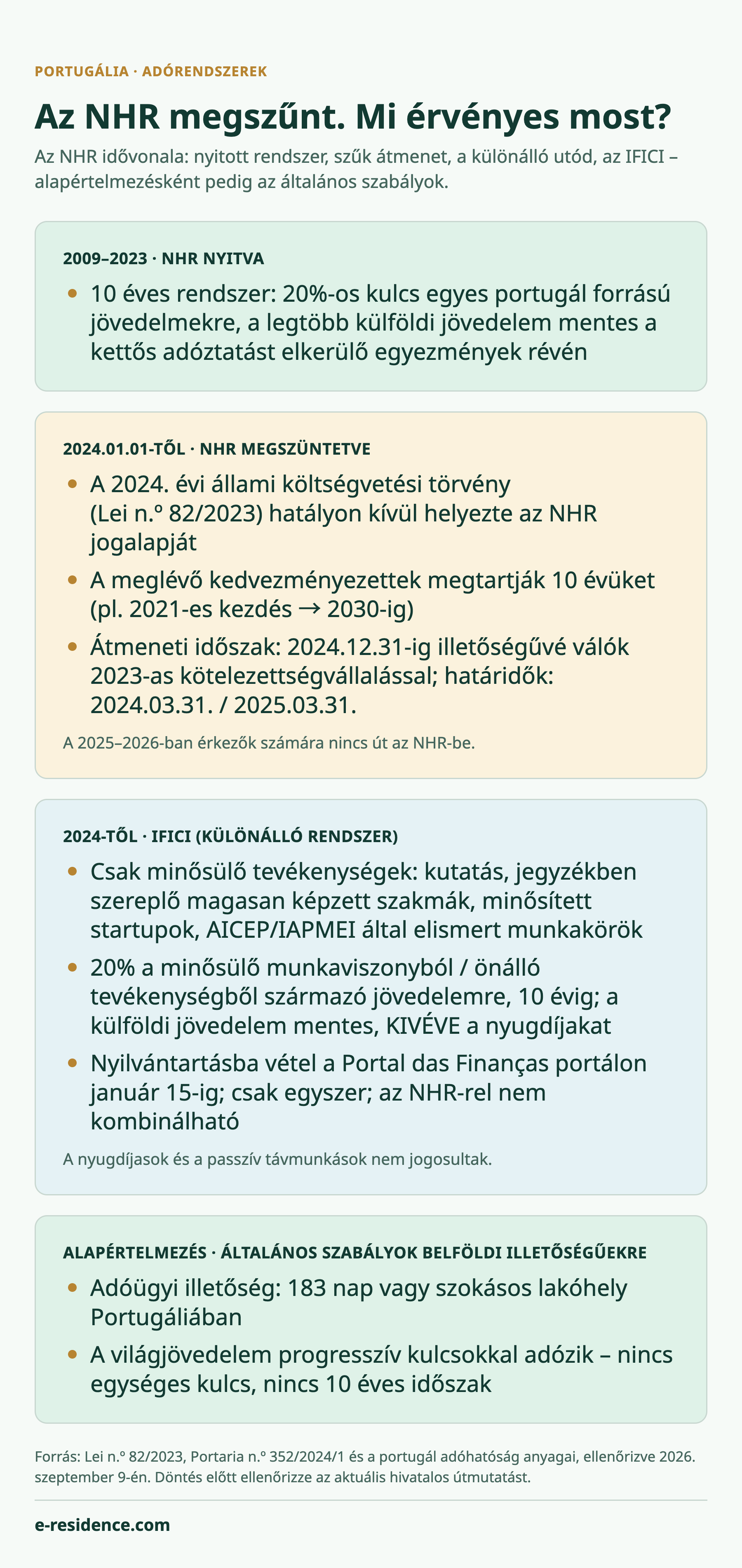 Infografika: az NHR idővonala – a rendszer 2009–2023 között volt nyitva, 2024–2025-ben átmeneti időszak szűk esetekre, 2024-től az IFICI mint különálló utód, általános esetben pedig a belföldi illetőségűekre vonatkozó általános szabályok.