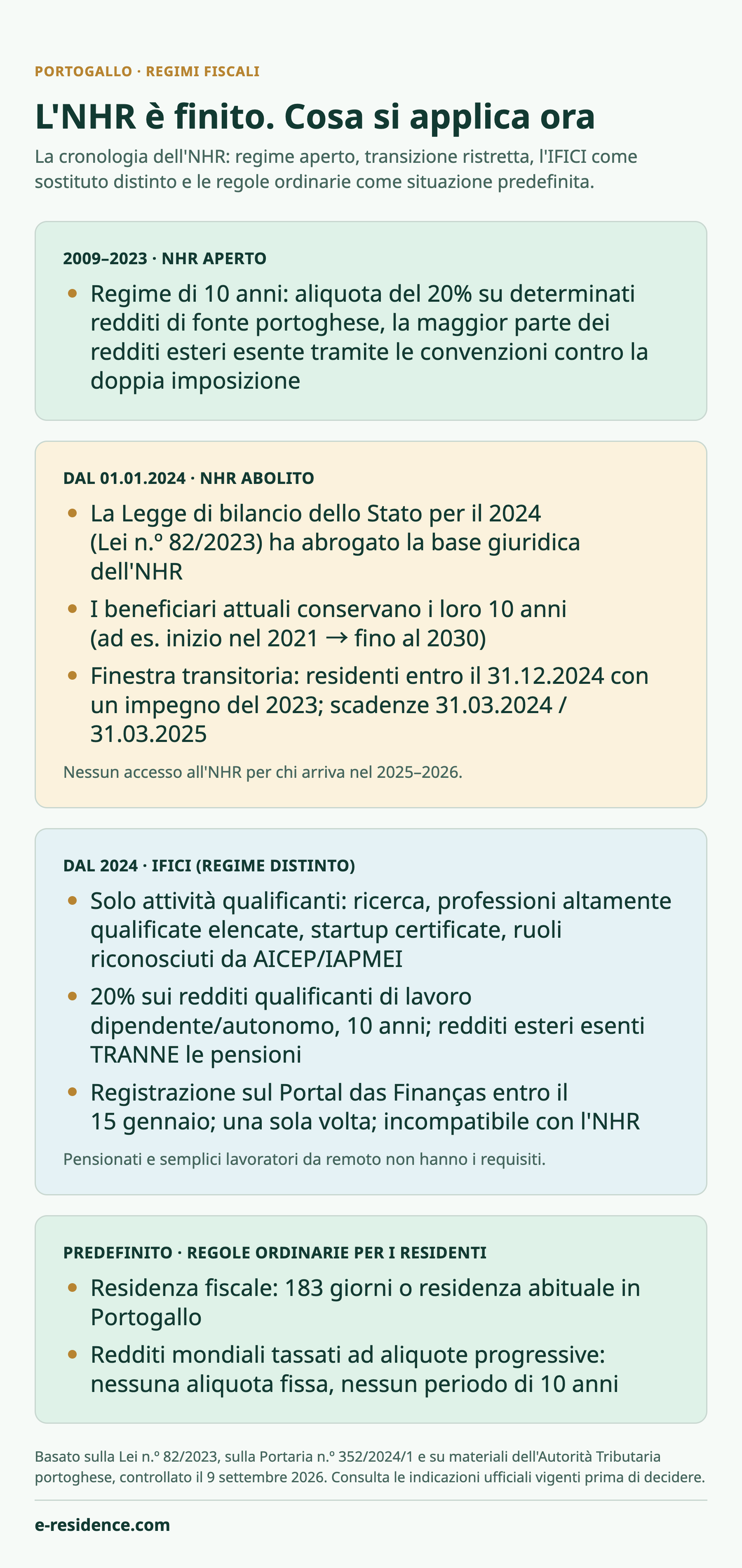 Infografica: la cronologia dell'NHR — regime aperto nel 2009–2023, finestra transitoria nel 2024–2025 per casi limitati, l'IFICI come regime distinto che lo sostituisce dal 2024 e le regole ordinarie per i residenti come situazione predefinita.