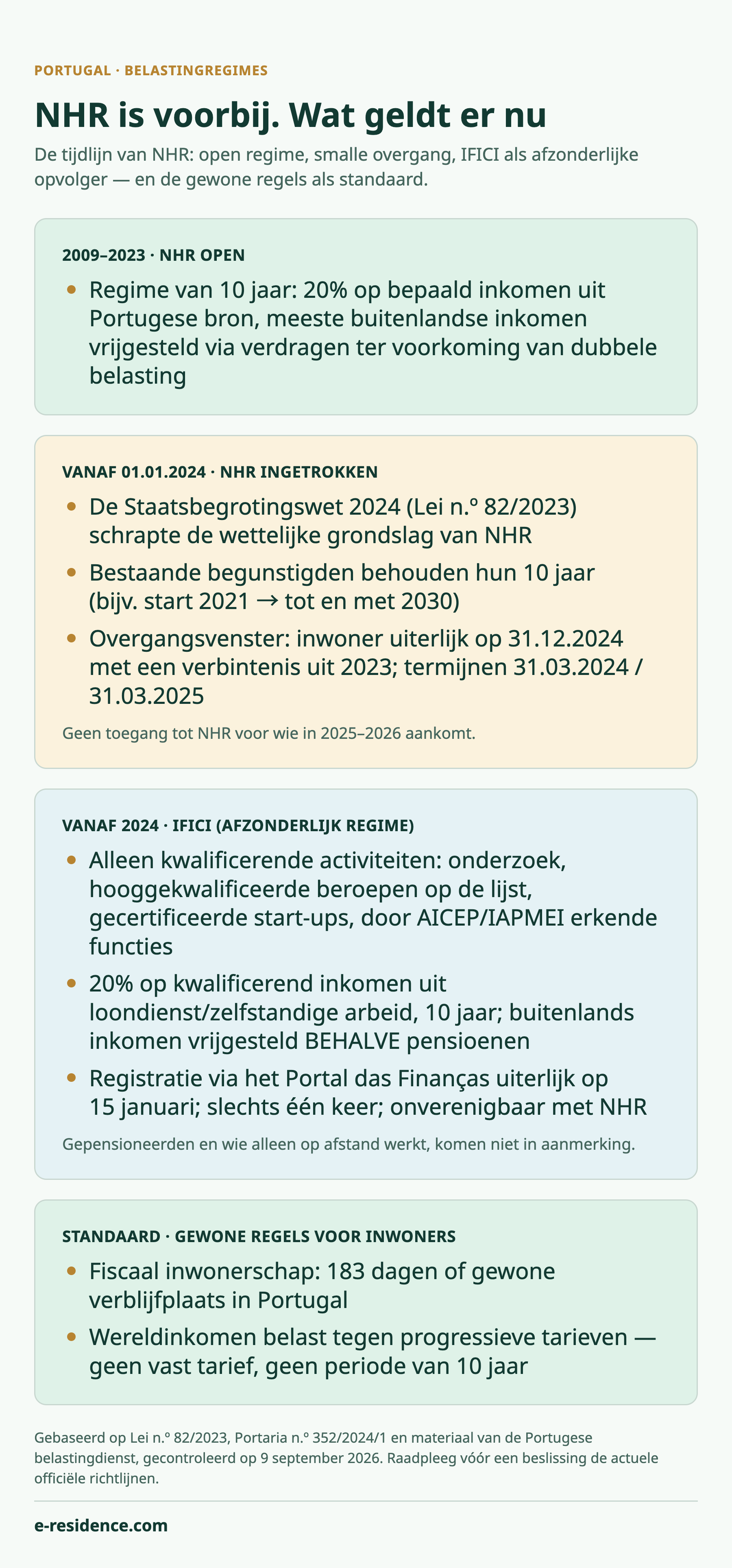 Infographic: de tijdlijn van NHR — regime open 2009–2023, overgangsvenster 2024–2025 voor beperkte gevallen, IFICI als afzonderlijke opvolger vanaf 2024 en de gewone regels voor inwoners als standaard.