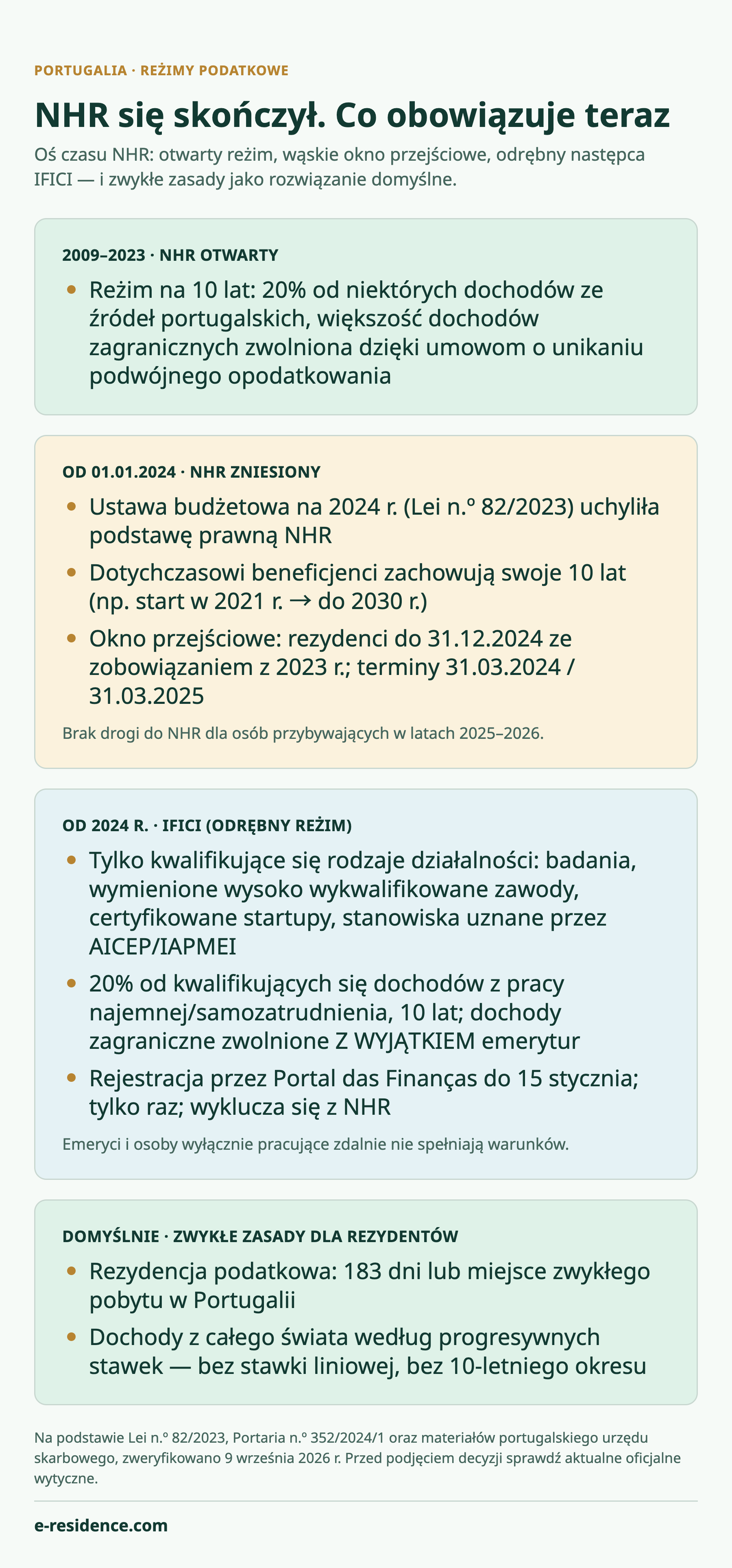 Infografika: oś czasu NHR — reżim otwarty w latach 2009–2023, okno przejściowe 2024–2025 dla wąskiej grupy przypadków, IFICI jako odrębny następca od 2024 r. oraz zwykłe zasady dla rezydentów jako rozwiązanie domyślne.