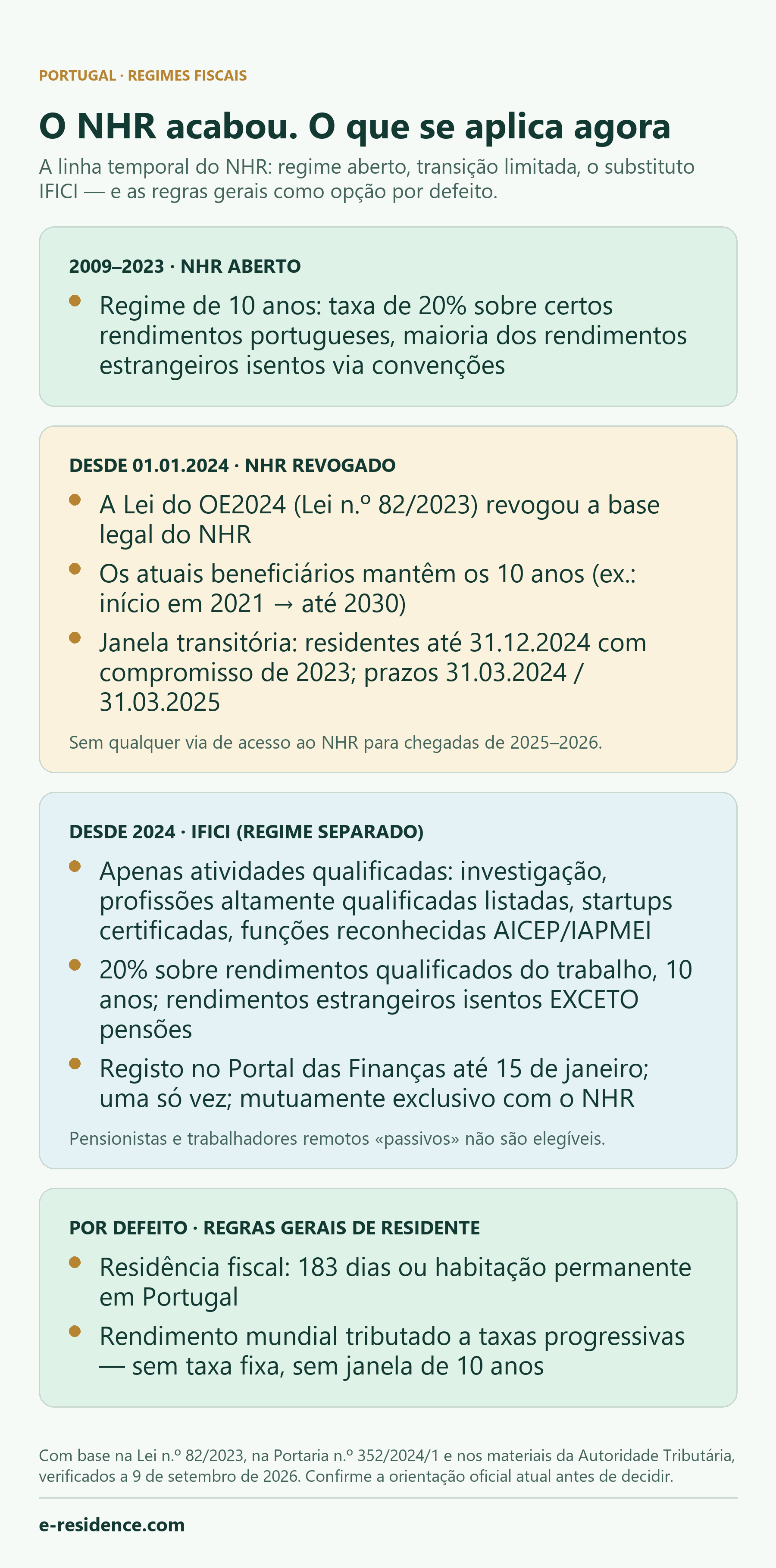 Infografia: a linha temporal do NHR — regime aberto de 2009 a 2023, janela transitória de 2024–2025 para casos limitados, o IFICI como substituto separado desde 2024 e as regras gerais de residente como opção por defeito.