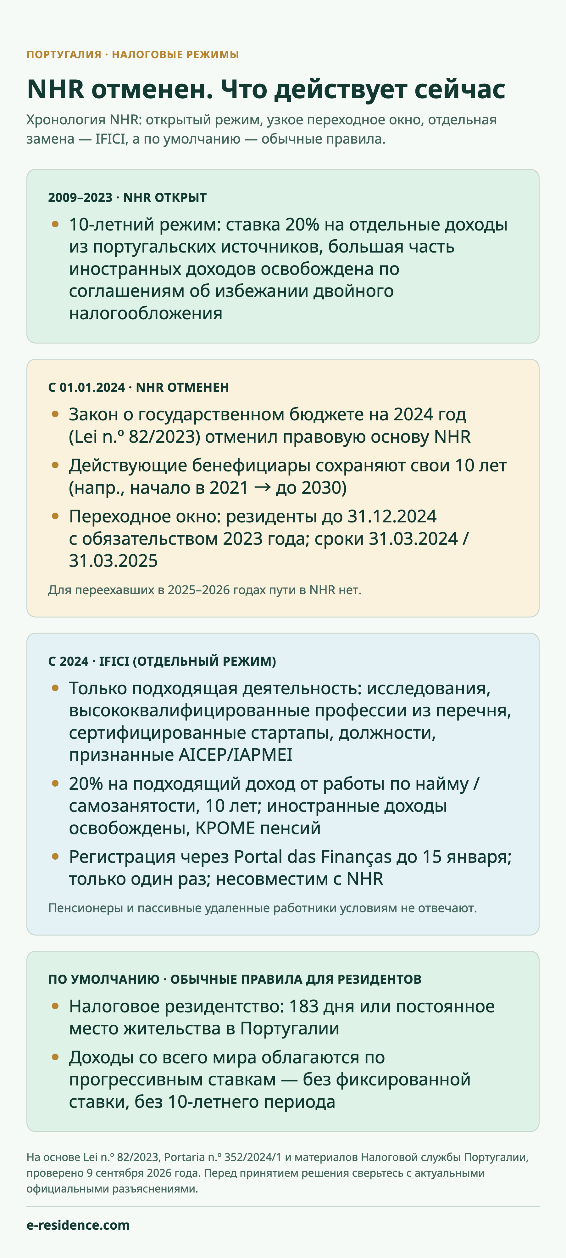 Инфографика: хронология NHR — режим открыт в 2009–2023 годах, переходное окно в 2024–2025 годах для узкого круга случаев, IFICI как отдельная замена с 2024 года и обычные правила для резидентов по умолчанию.