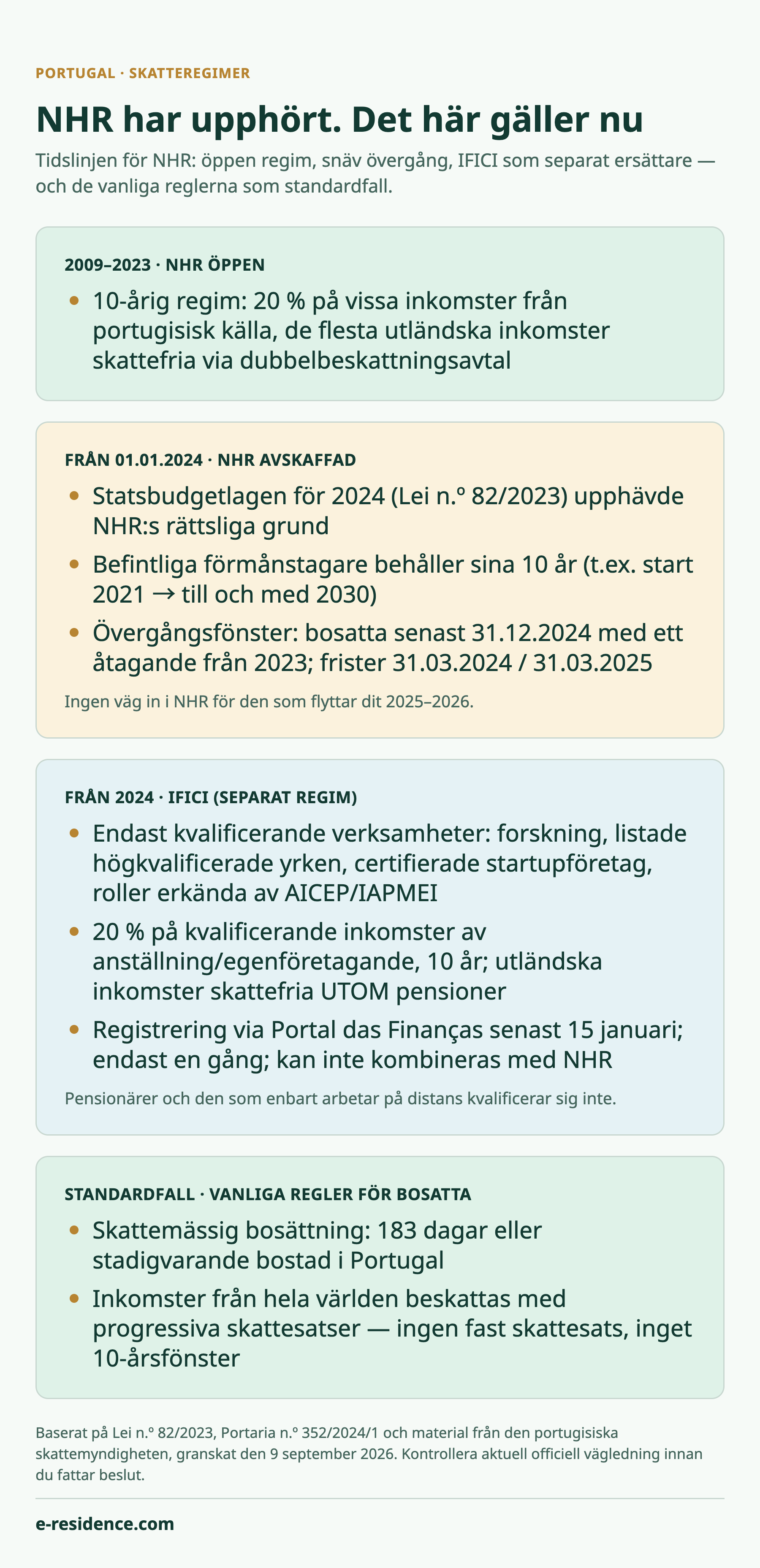 Infografik: tidslinjen för NHR — regimen öppen 2009–2023, övergångsfönster 2024–2025 för snävt avgränsade fall, IFICI som separat ersättare från 2024 och de vanliga reglerna för bosatta som standardfall.