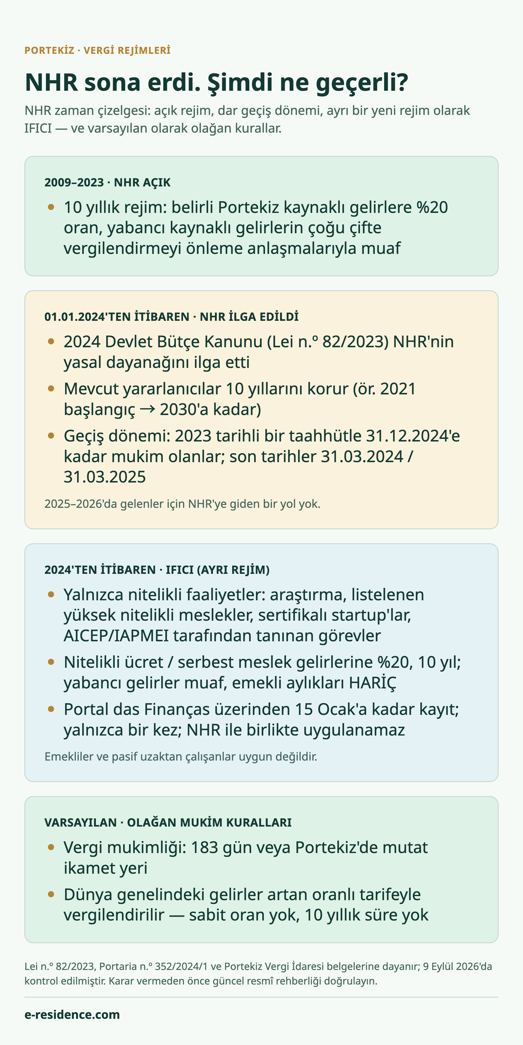 İnfografik: NHR zaman çizelgesi — rejim 2009–2023 arasında açık, dar kapsamlı durumlar için 2024–2025 geçiş dönemi, 2024'ten itibaren ayrı bir yeni rejim olarak IFICI ve varsayılan olarak olağan mukim kuralları.