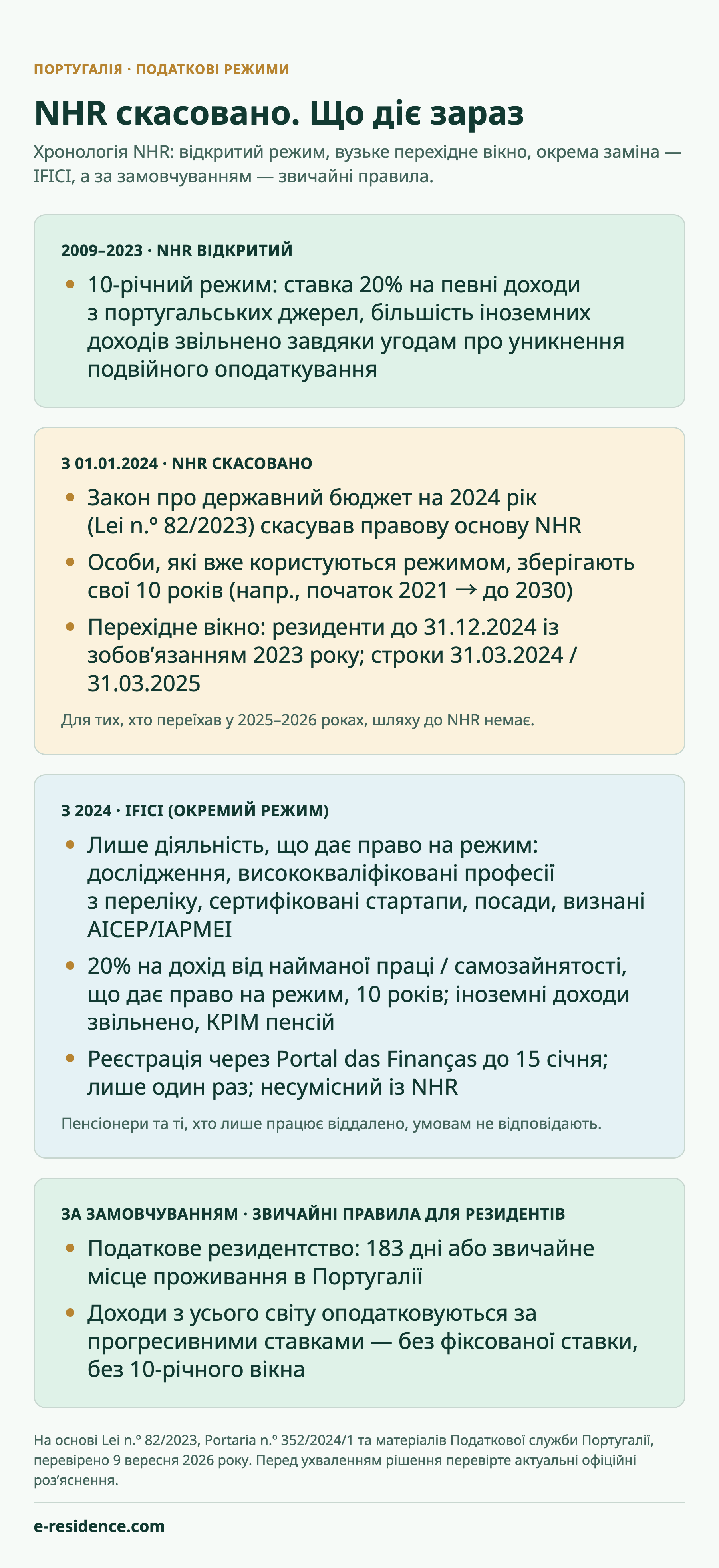 Інфографіка: хронологія NHR — режим діяв у 2009–2023 роках, перехідне вікно 2024–2025 років для вузького кола випадків, IFICI як окрема заміна з 2024 року та звичайні правила для резидентів як варіант за замовчуванням.