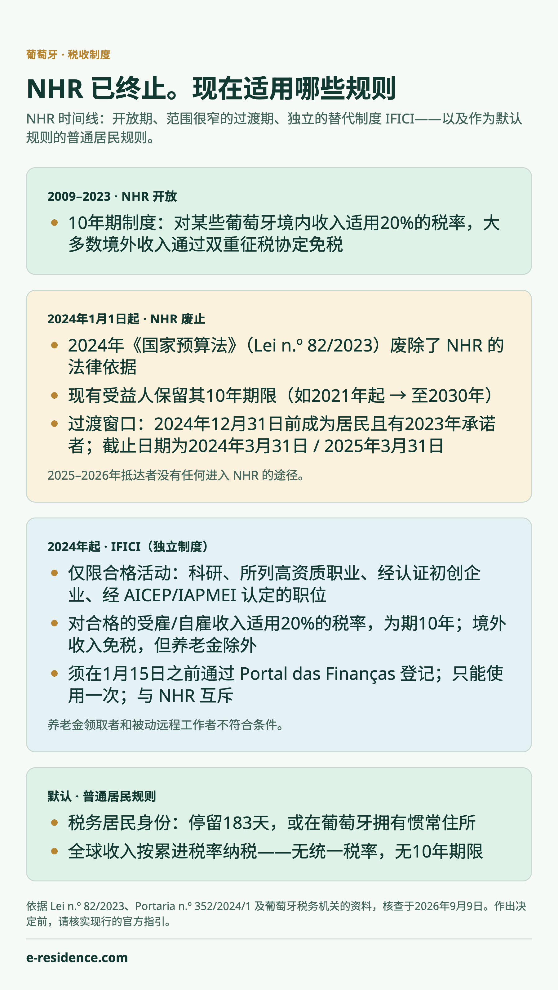 信息图:NHR 时间线——该制度于2009–2023年开放,2024–2025年为少数情形设有过渡窗口,IFICI 自2024年起作为独立的替代制度,普通居民规则为默认规则。