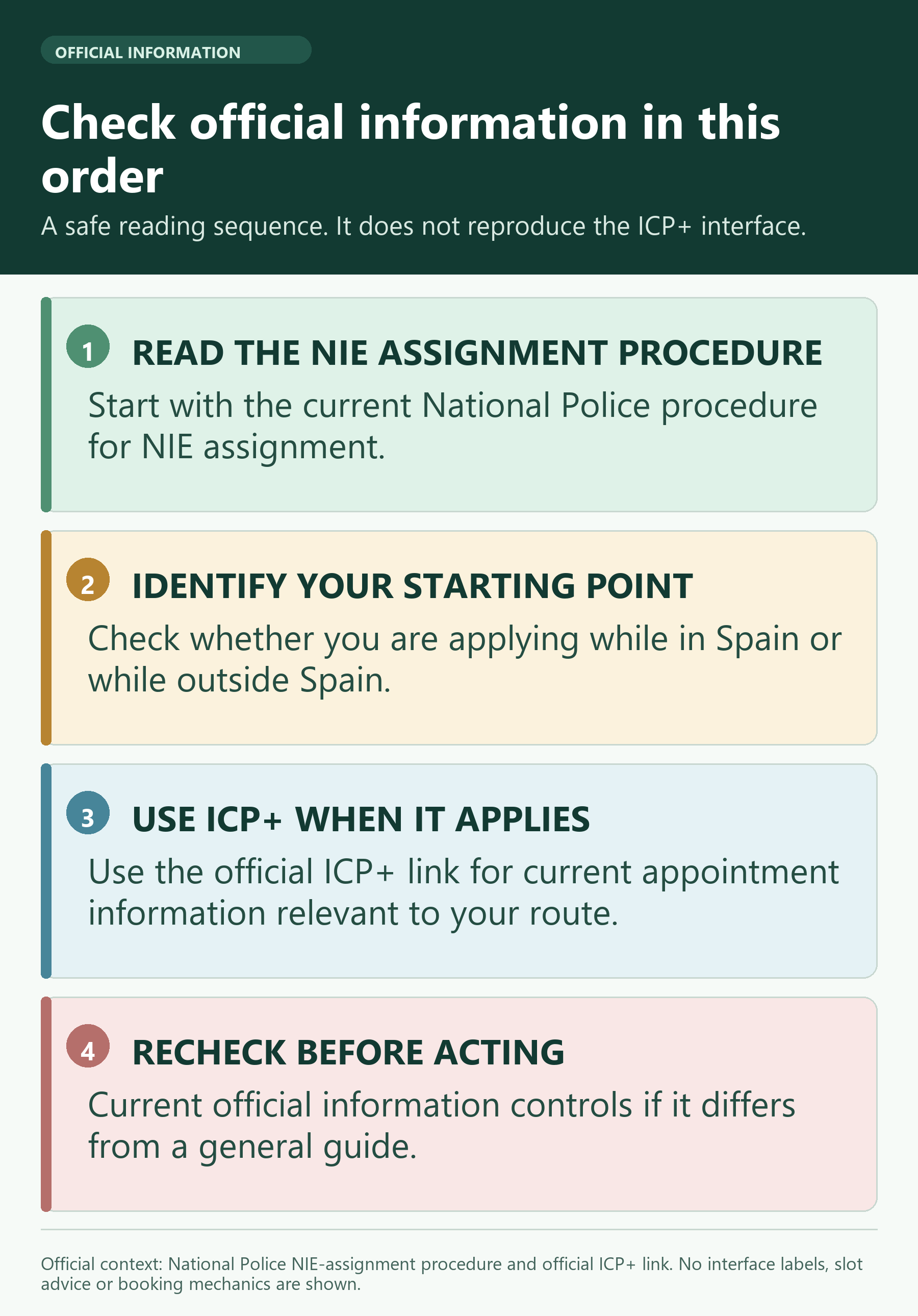 Infographic: a safe sequence for using the National Police procedure and the official ICP+ link.