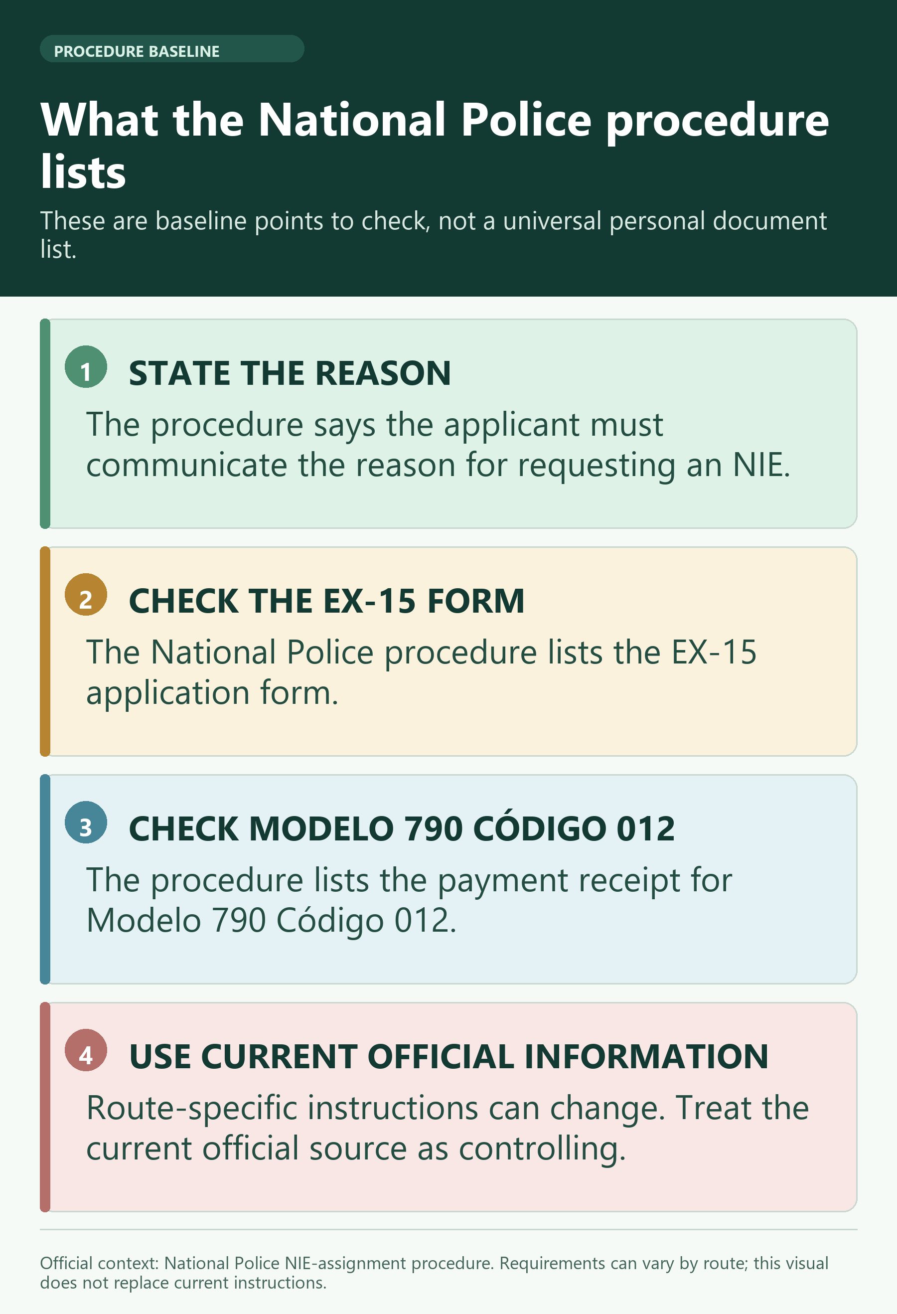 Infographic: the baseline elements named by the National Police procedure.