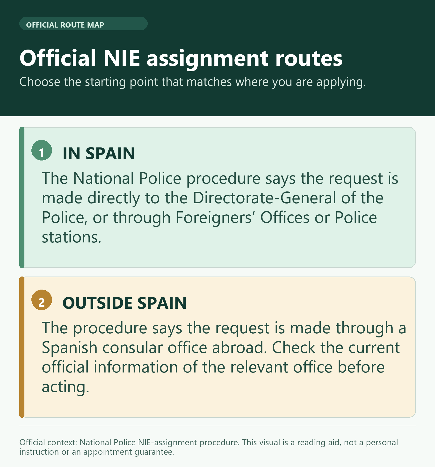Infographic: the two official NIE-assignment routes described by the National Police procedure.