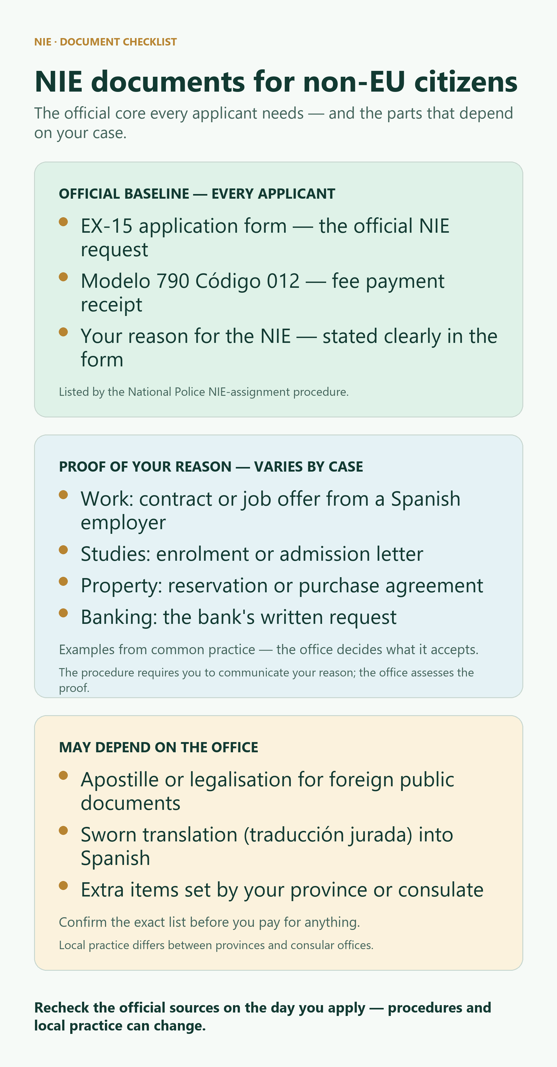 Infographic: the official NIE document baseline for non-EU citizens, the proof that varies by case, and the items that depend on the office.
